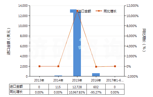 2013-2017年6月中國(guó)呋喃唑酮(HS29349920)進(jìn)口總額及增速統(tǒng)計(jì)